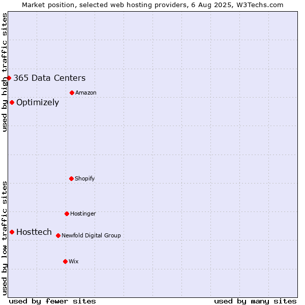 Market position of Optimizely vs. Hosttech vs. 365 Data Centers