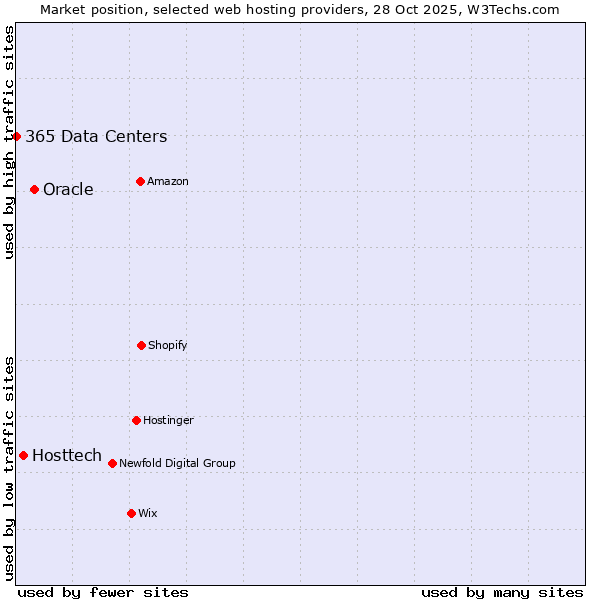 Market position of Oracle vs. Hosttech vs. 365 Data Centers