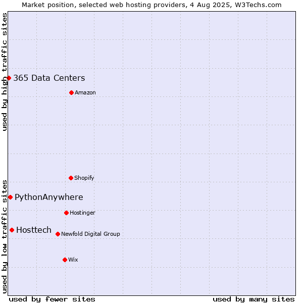 Market position of Hosttech vs. PythonAnywhere vs. 365 Data Centers