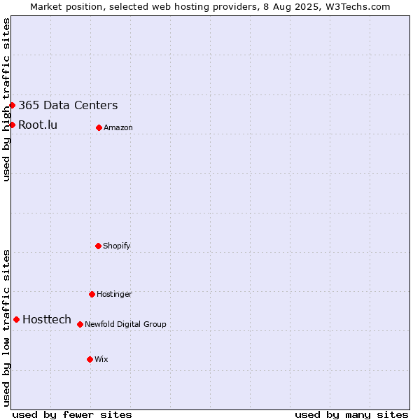 Market position of Hosttech vs. Root.lu vs. 365 Data Centers