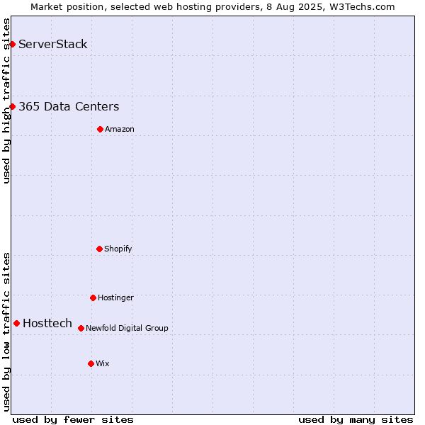 Market position of Hosttech vs. ServerStack vs. 365 Data Centers