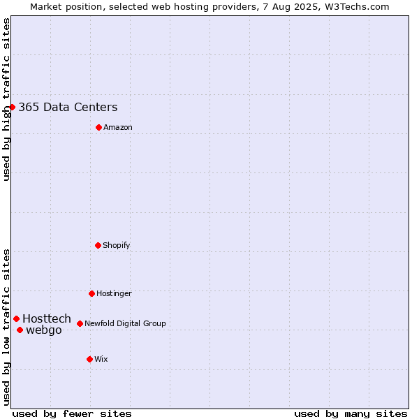 Market position of webgo vs. Hosttech vs. 365 Data Centers