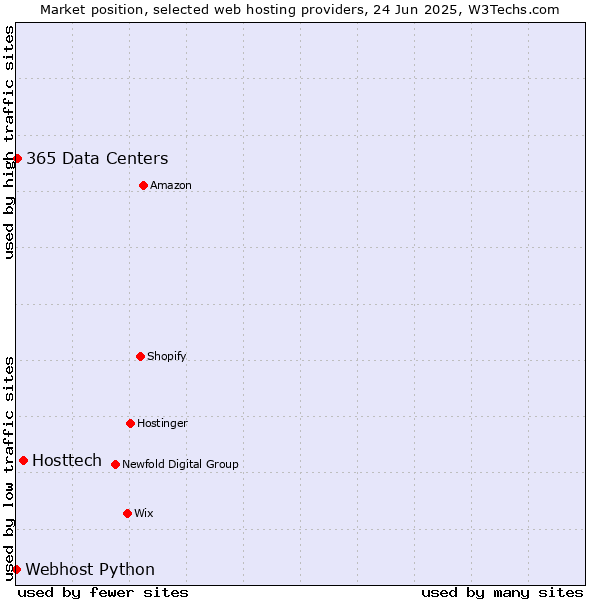 Market position of Hosttech vs. 365 Data Centers vs. Webhost Python