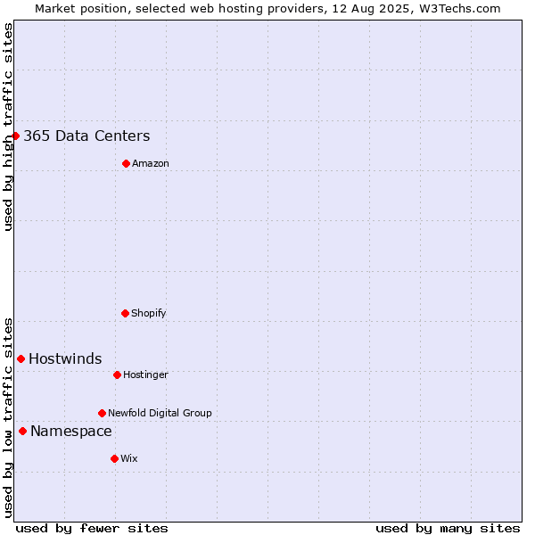 Market position of Namespace vs. Hostwinds vs. 365 Data Centers