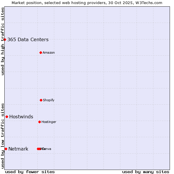 Market position of Hostwinds vs. Netmark vs. 365 Data Centers
