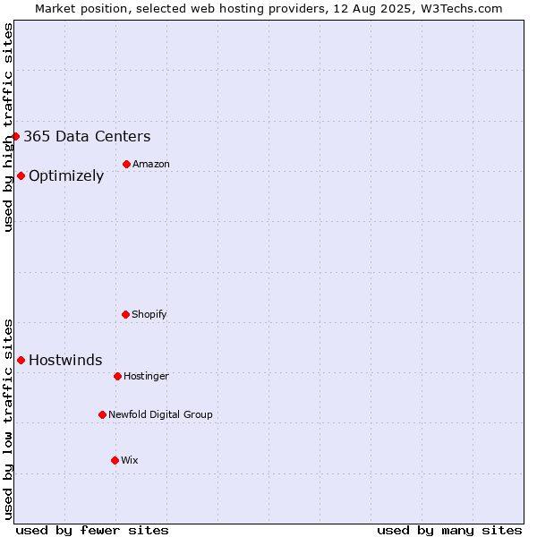 Market position of Hostwinds vs. Optimizely vs. 365 Data Centers