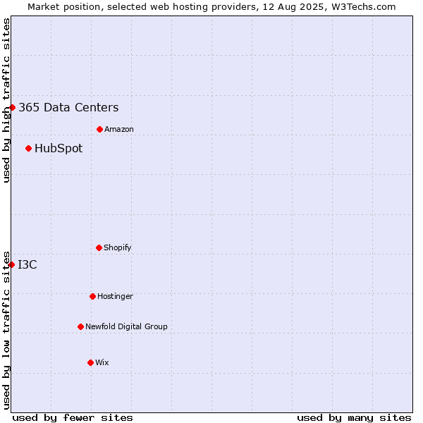Market position of HubSpot vs. 365 Data Centers vs. I3C