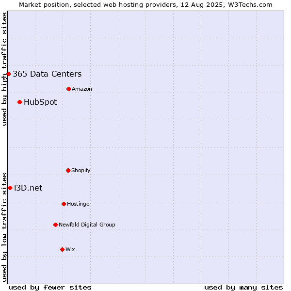 Market position of HubSpot vs. i3D.net vs. 365 Data Centers