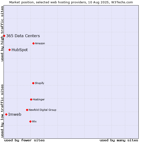 Market position of HubSpot vs. Imweb vs. 365 Data Centers