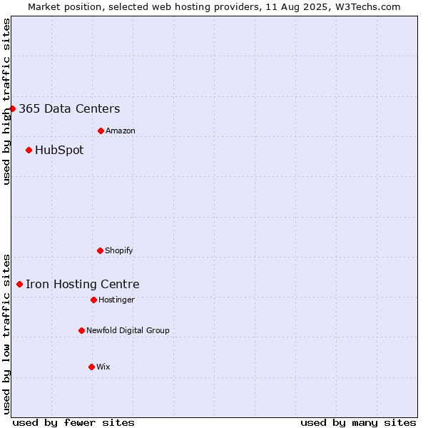 Market position of HubSpot vs. Iron Hosting Centre vs. 365 Data Centers