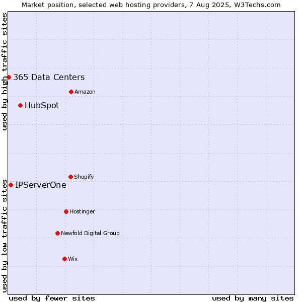 Market position of HubSpot vs. IPServerOne vs. 365 Data Centers