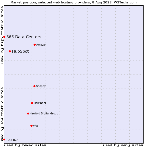 Market position of HubSpot vs. 365 Data Centers vs. Itenos