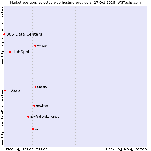 Market position of HubSpot vs. IT.Gate vs. 365 Data Centers