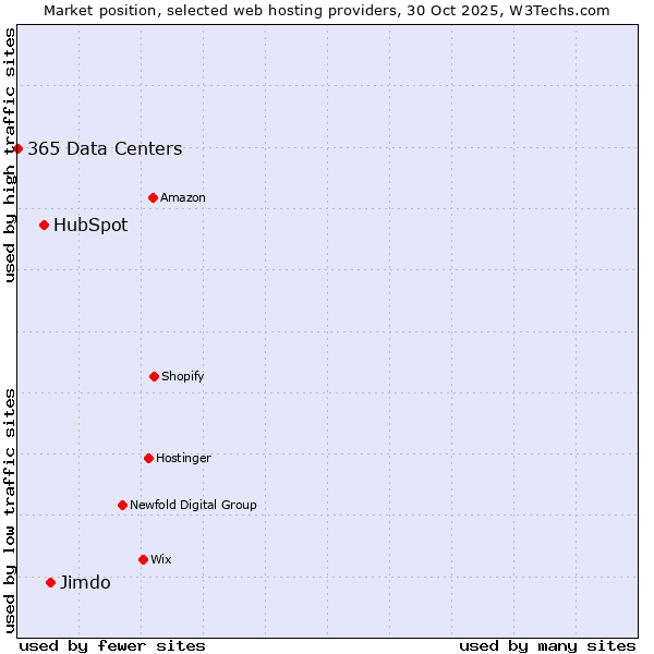 Market position of Jimdo vs. HubSpot vs. 365 Data Centers