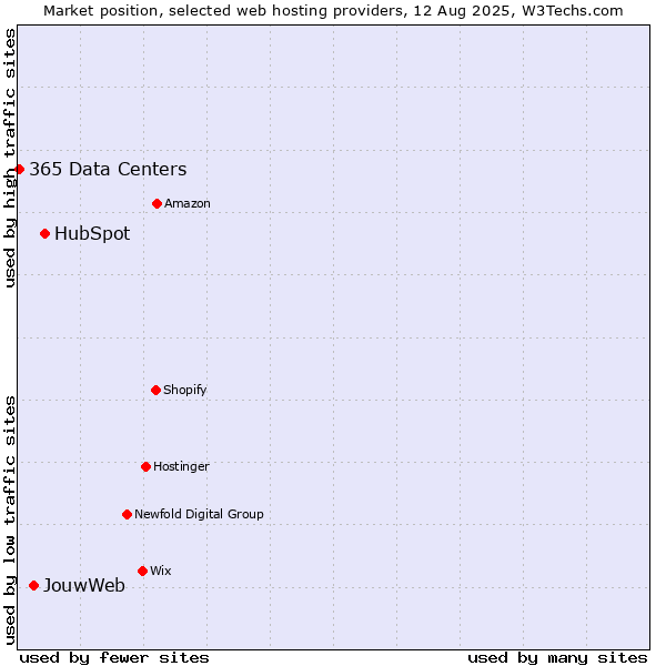 Market position of HubSpot vs. JouwWeb vs. 365 Data Centers