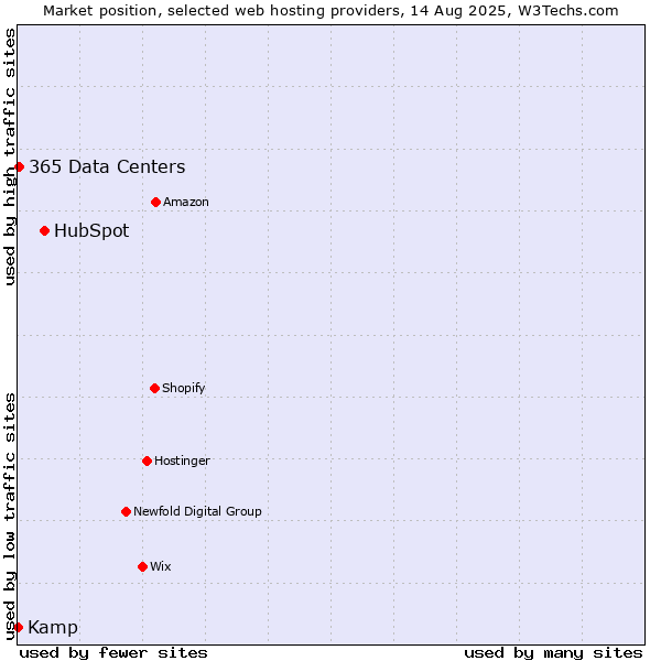 Market position of HubSpot vs. 365 Data Centers vs. Kamp
