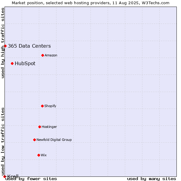 Market position of HubSpot vs. 365 Data Centers vs. Kcell
