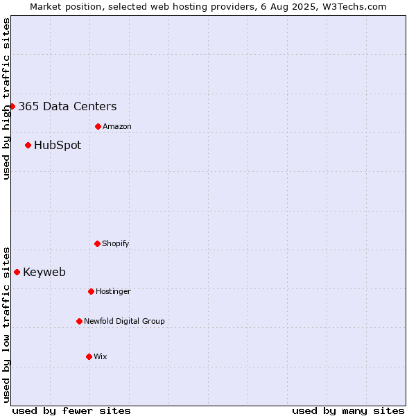 Market position of HubSpot vs. Keyweb vs. 365 Data Centers