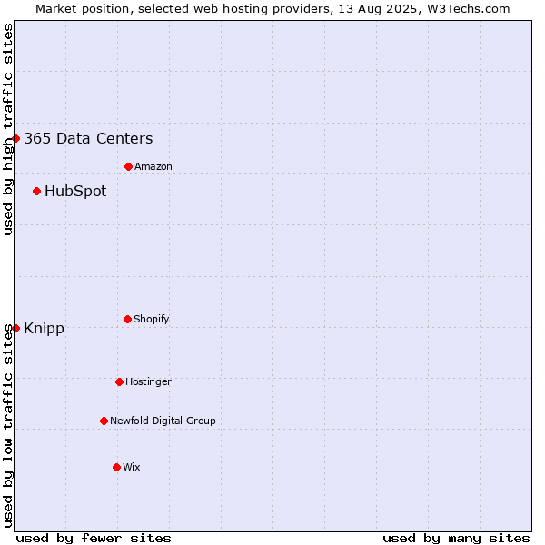 Market position of HubSpot vs. Knipp vs. 365 Data Centers