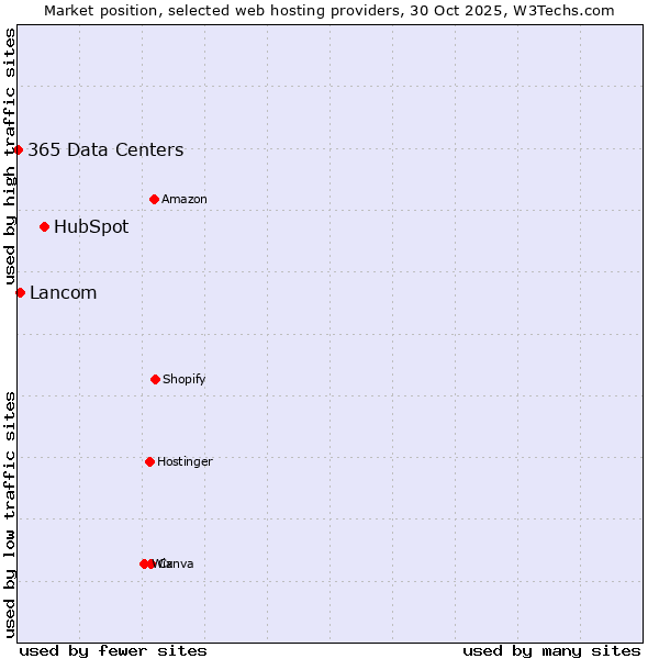 Market position of HubSpot vs. Lancom vs. 365 Data Centers