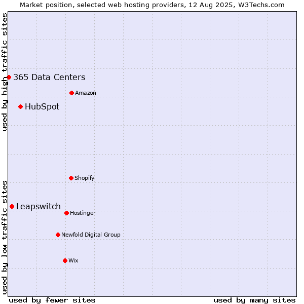 Market position of HubSpot vs. Leapswitch vs. 365 Data Centers