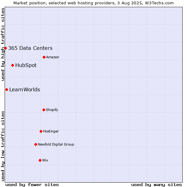Market position of HubSpot vs. LearnWorlds vs. 365 Data Centers