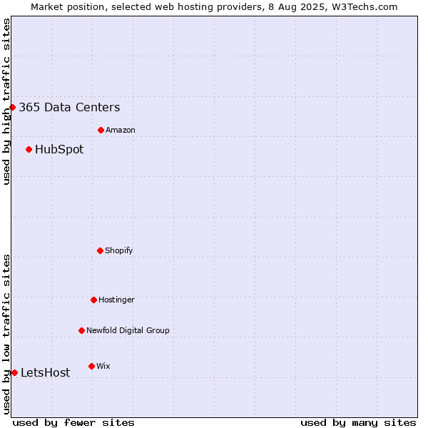 Market position of HubSpot vs. LetsHost vs. 365 Data Centers