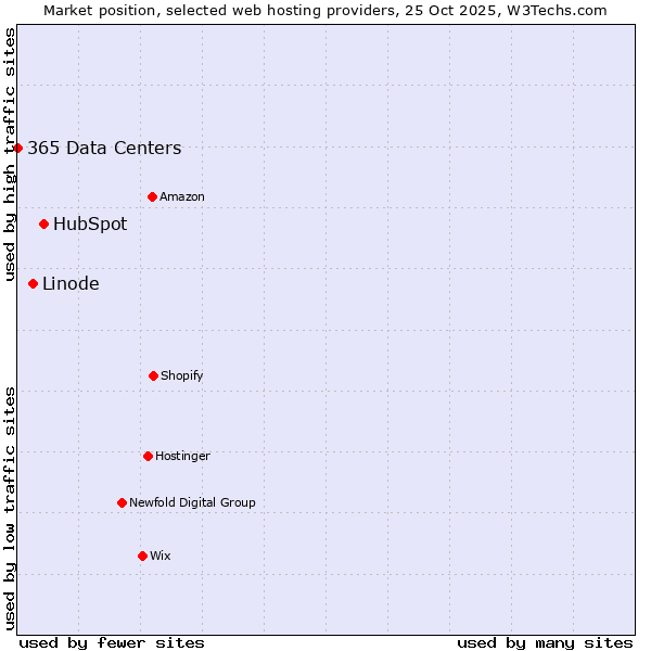 Market position of HubSpot vs. Linode vs. 365 Data Centers