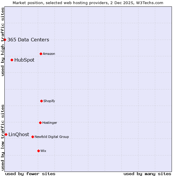 Market position of HubSpot vs. LinQhost vs. 365 Data Centers