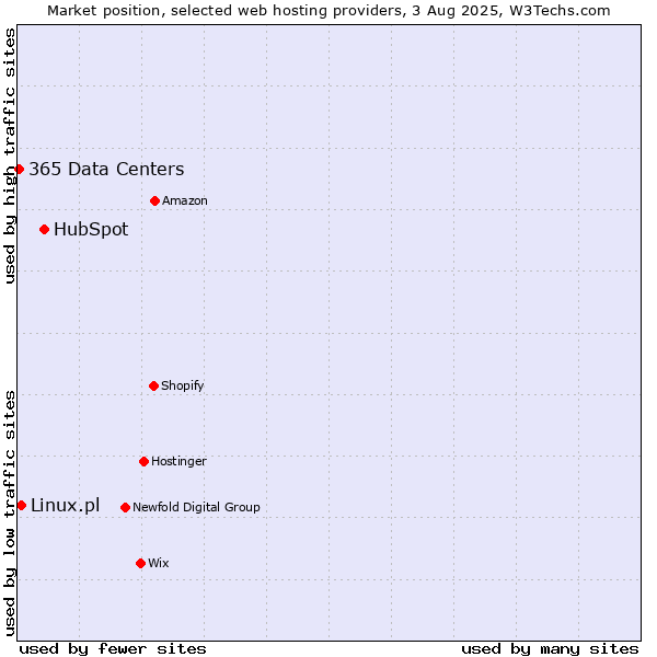 Market position of HubSpot vs. Linux.pl vs. 365 Data Centers