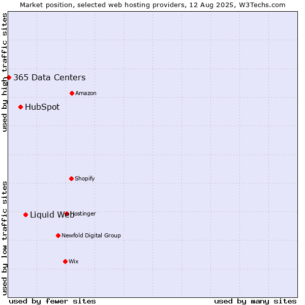 Market position of Liquid Web vs. HubSpot vs. 365 Data Centers