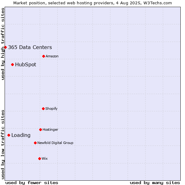 Market position of HubSpot vs. Loading vs. 365 Data Centers