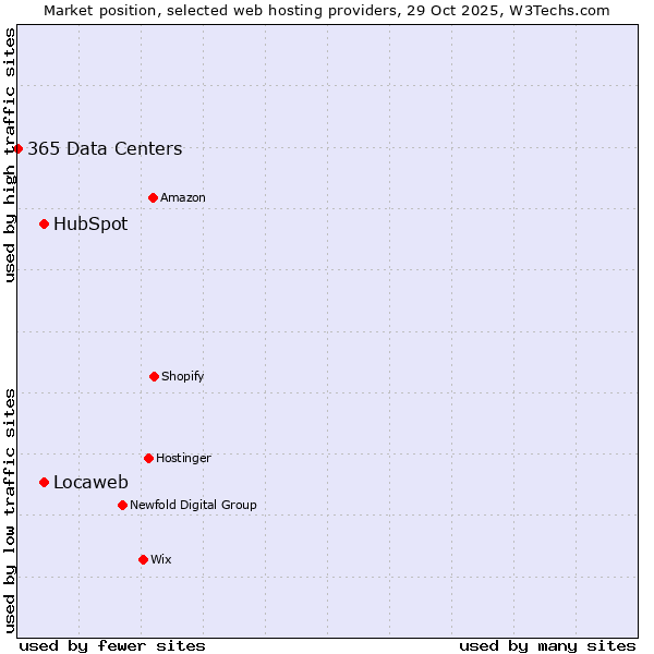 Market position of Locaweb vs. HubSpot vs. 365 Data Centers