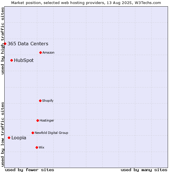 Market position of HubSpot vs. Loopia vs. 365 Data Centers