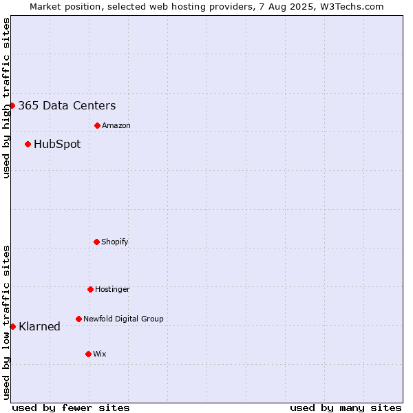 Market position of HubSpot vs. Klarned vs. 365 Data Centers