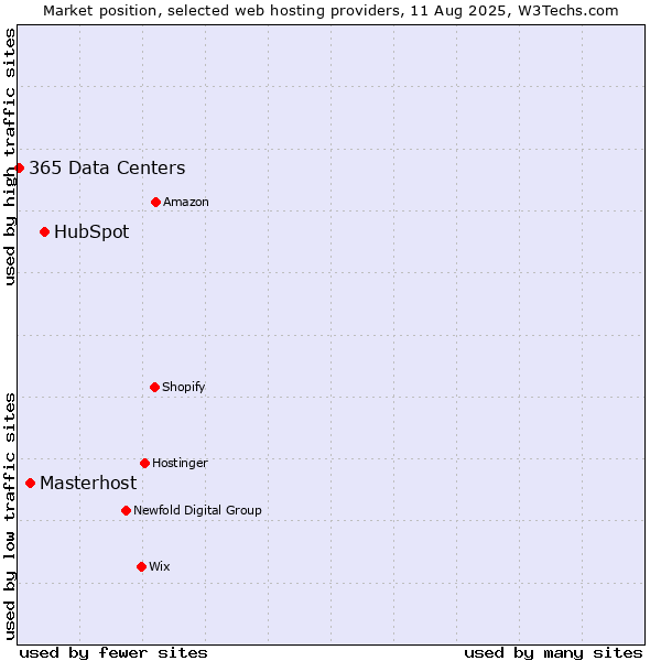 Market position of HubSpot vs. Masterhost vs. 365 Data Centers