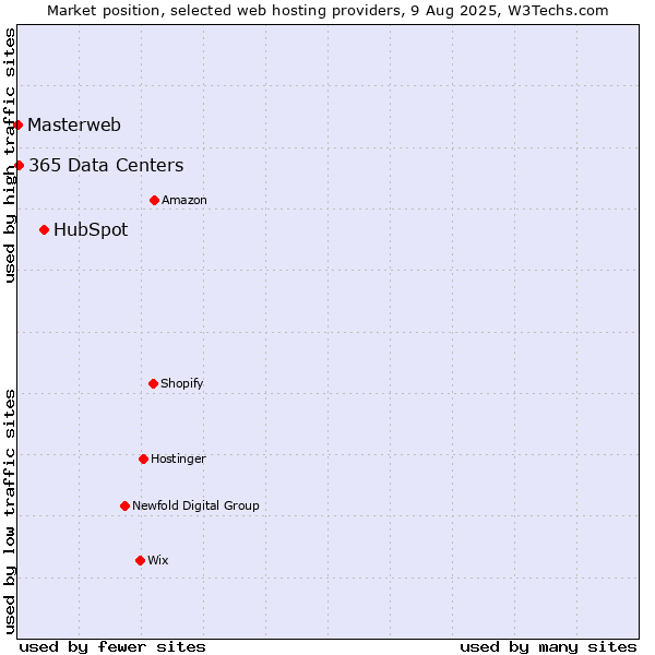 Market position of HubSpot vs. 365 Data Centers vs. Masterweb
