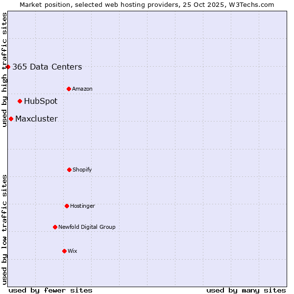 Market position of HubSpot vs. Maxcluster vs. 365 Data Centers