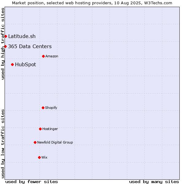 Market position of HubSpot vs. Latitude.sh vs. 365 Data Centers