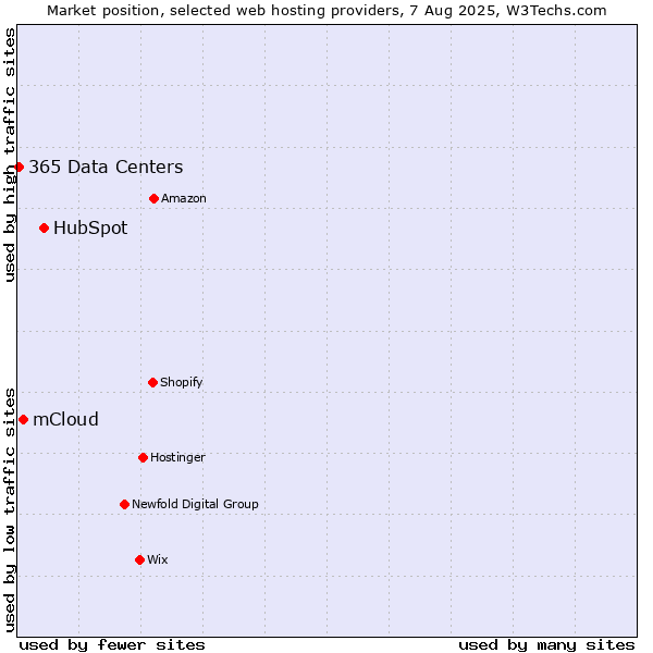 Market position of HubSpot vs. mCloud vs. 365 Data Centers