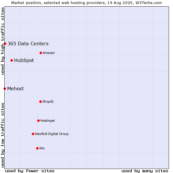 Market position of HubSpot vs. 365 Data Centers vs. Mehost