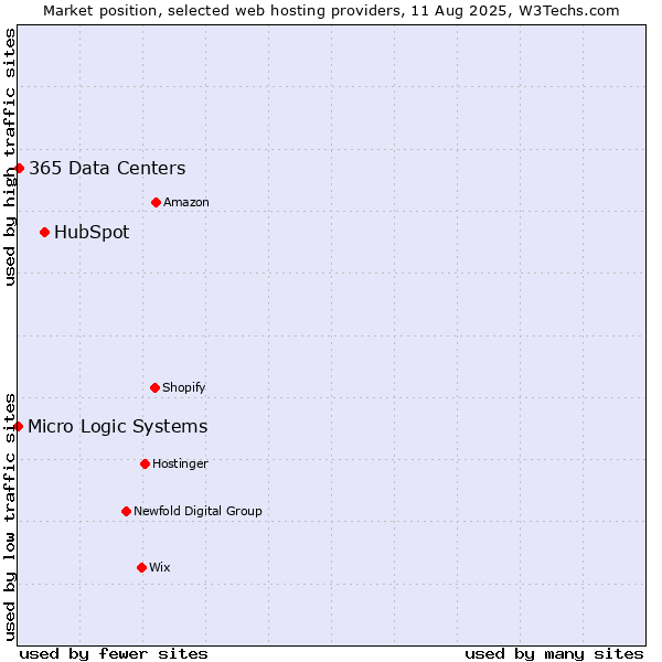 Market position of HubSpot vs. 365 Data Centers vs. Micro Logic Systems