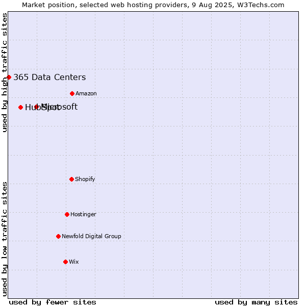 Market position of Microsoft vs. HubSpot vs. 365 Data Centers