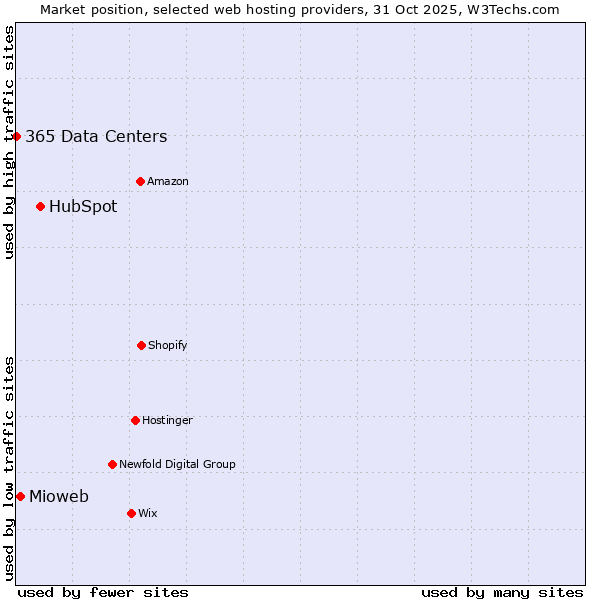 Market position of HubSpot vs. Mioweb vs. 365 Data Centers