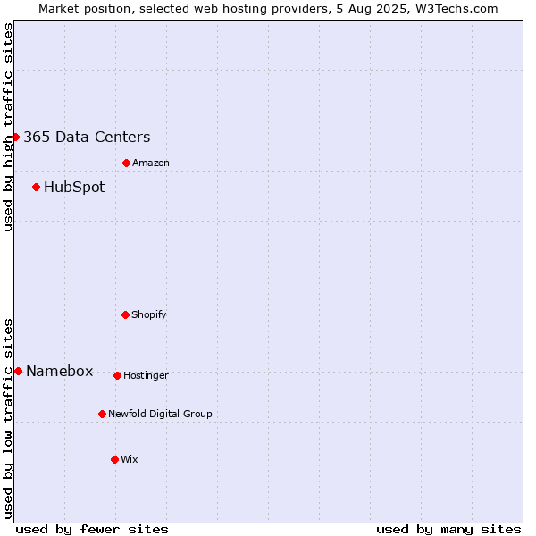 Market position of HubSpot vs. Namebox vs. 365 Data Centers