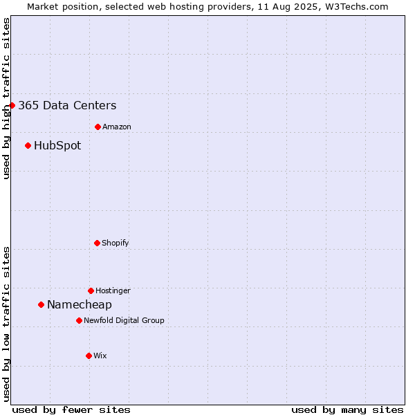 Market position of Namecheap vs. HubSpot vs. 365 Data Centers
