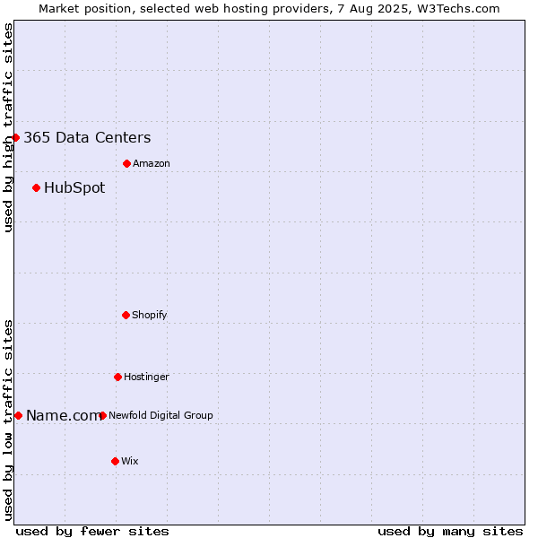 Market position of HubSpot vs. Name.com vs. 365 Data Centers