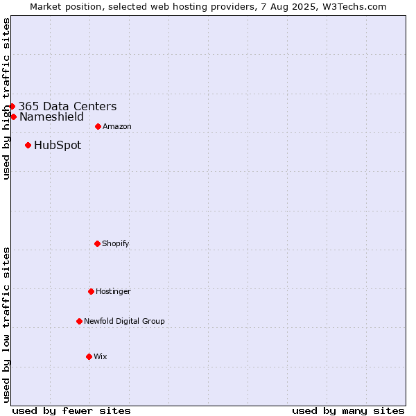 Market position of HubSpot vs. Nameshield vs. 365 Data Centers
