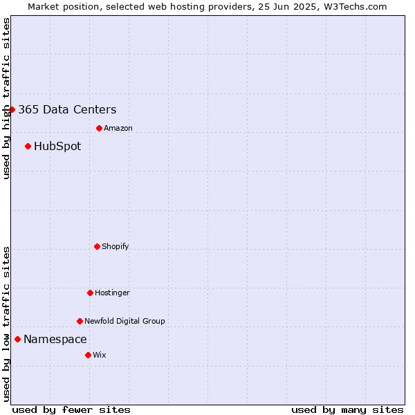 Market position of HubSpot vs. Namespace vs. 365 Data Centers