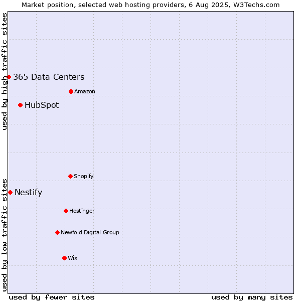 Market position of HubSpot vs. Nestify vs. 365 Data Centers